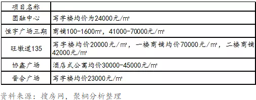 表3：苏州同区位商业物业售价