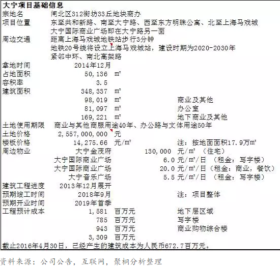 表7：上海大宁项目基础信息