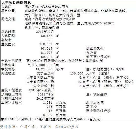 表7:上海大宁项目基础信息