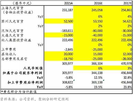 表12:利福中国盈利预测