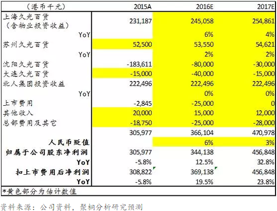 表12：利福中国盈利预测