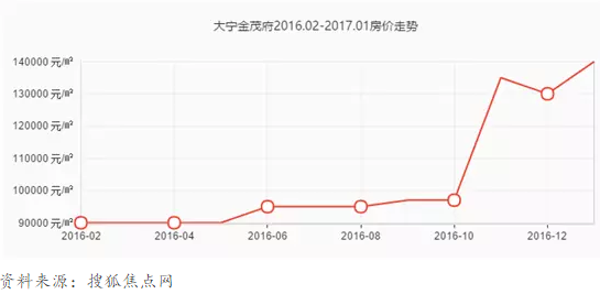 图4:大宁金茂府售价节节攀升