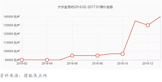 图4：大宁金茂府售价节节攀升