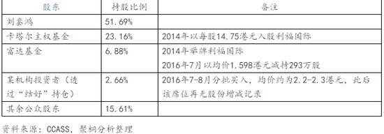 表1:利福中国股权结构