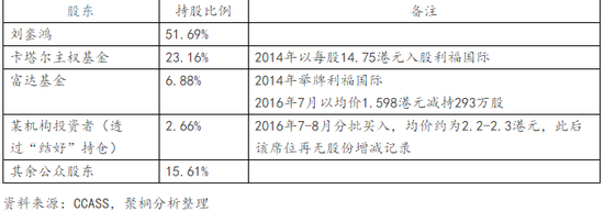 表1：利福中国股权结构