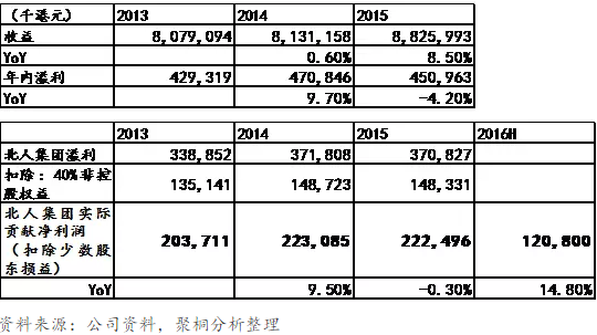 表5、6:北人集团的财务资料: