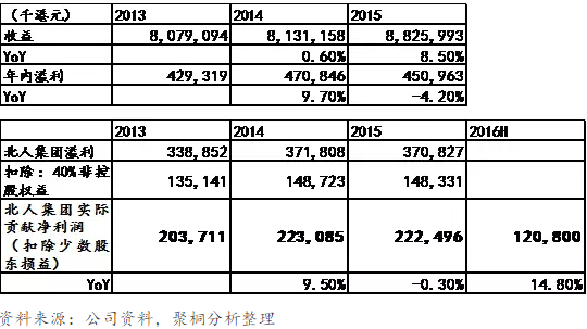 表5、6：北人集团的财务资料：