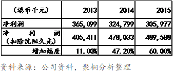 表4:利福中国盈利情况(扣除沈阳久光之亏损)