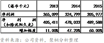 表4：利福中国盈利情况（扣除沈阳久光之亏损）