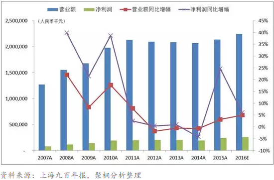 图2:近十年上海久光百货营业额与净利润均平稳增长
