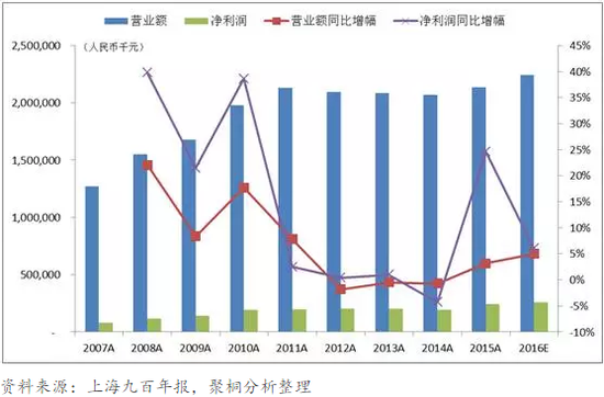 图2：近十年上海久光百货营业额与净利润均平稳增长