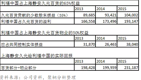 表2:上海静安百货盈利能力推演