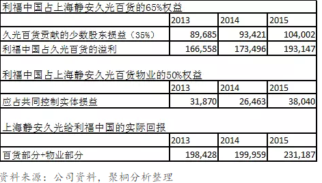 表2：上海静安百货盈利能力推演