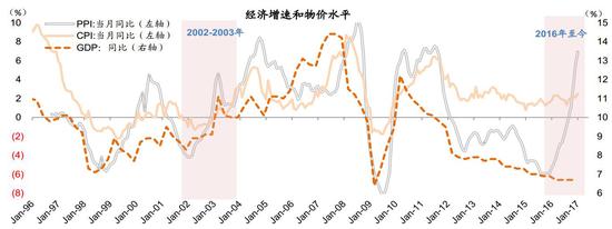 图表2： 宏观背景：2010年-2015年中国经历的产能过剩、外需走弱、增速下滑、物价低迷、金融体系承压、持续的保增长措施等状况与1997-2001年间的情况类似，经济在两个阶段都经历了持续的低迷和调整；2002-2003年通缩结束，通胀开始回升，企业盈利开始改善，与2016年的情况类似