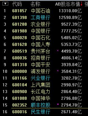 顺丰控股市值2800亿元 沪深两市排名第15位|高