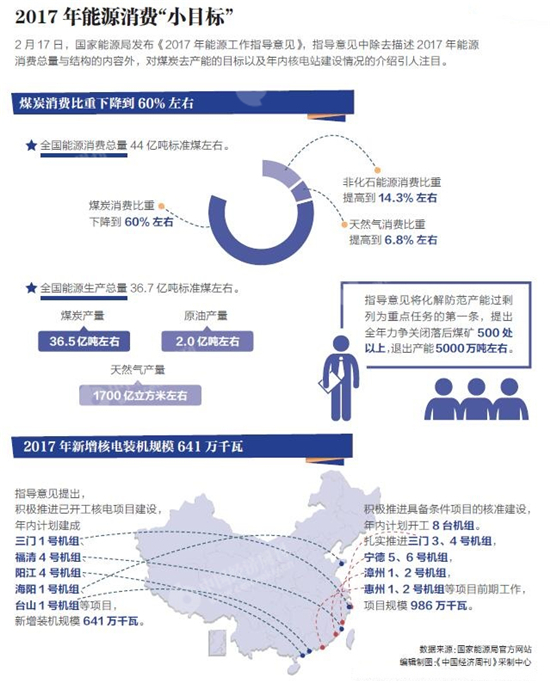图解:2017年能源消费小目标