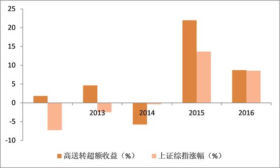 图2 数据来源：Wind，天风证券研究所