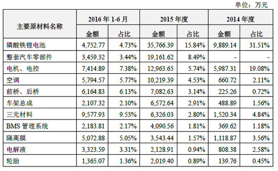 数据来源：公司公告