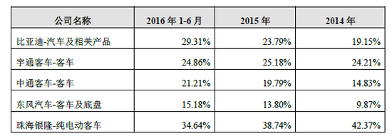 数据来源：公司公告