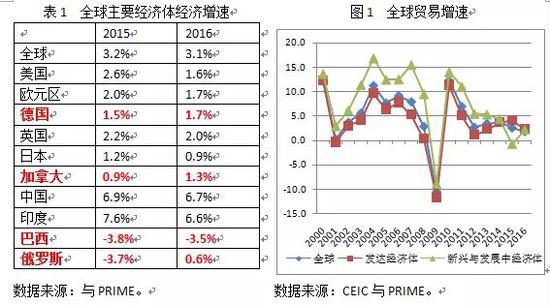 2017年全球经济停滞格局难突破 金融动荡再增