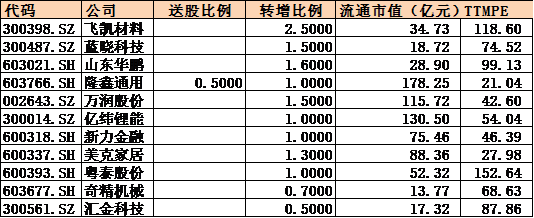 图4 数据来源：Wind，天风证券研究所