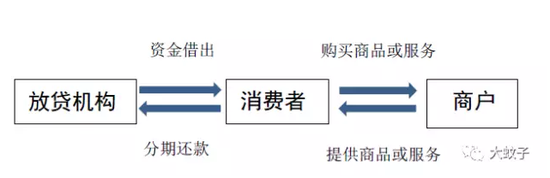 　图1 消费信贷的简单交易结构