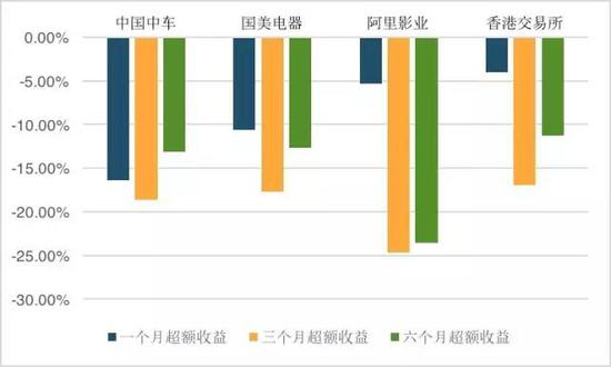 图14． 第一阶段南下资金热门股的后续超额收益（基准为恒生指数，2015年6月起计）