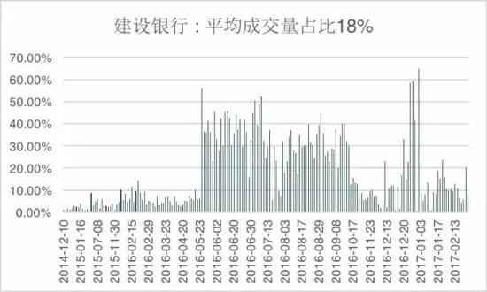 图10-13． 代表性个股中港股通成交量占总成交量比例