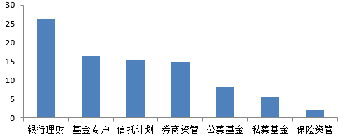 图8 我国资产管理的行业分布结构 
资料来源：新华社，李超：“我国资管业务规模约为60万亿元”，2016年11月17日。