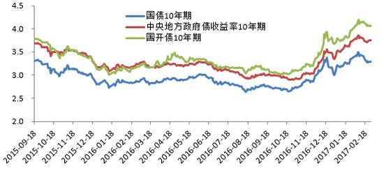 图11 部分利率债走势 资料来源：wind