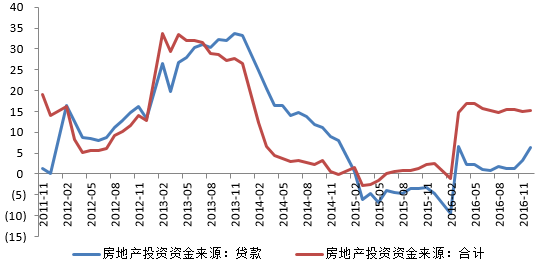 图6房地产投资资金来源走势 资料来源：wind