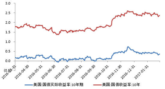 图10美国国债收益率与实际收益率走势 资料来源：wind