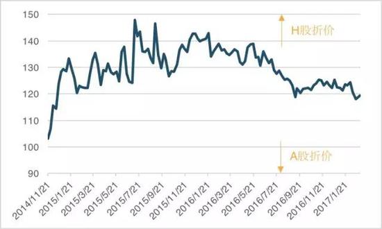 图17． 恒生AH股溢价指数走势图