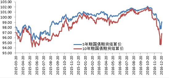 图2 国债期货价格走势图 资料来源：wind