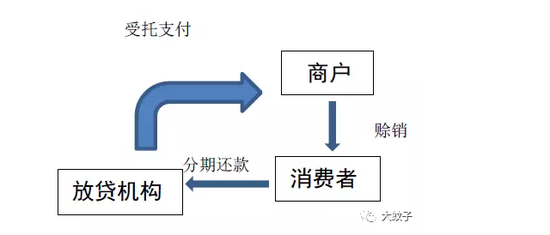 图2 消费信贷的简单受托支付交易结构