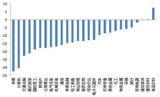 图12 2016年股票市场行业表现 资料来源：wind