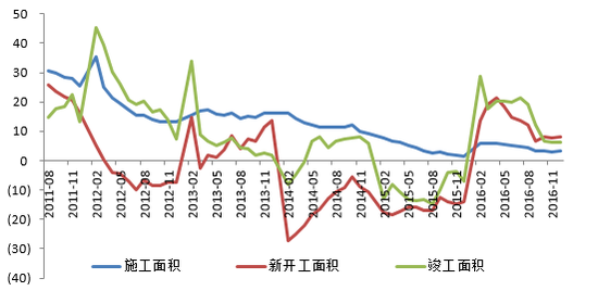 图7 房地产施工、新开工和竣工面积走势 资料来源：wind