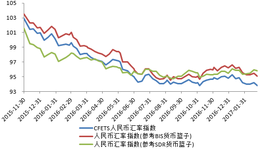 图5  人民币兑主要货币篮的汇率 数据来源：CEIC