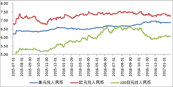 图4 人民币兑主要货币汇率走势 资料来源：wind