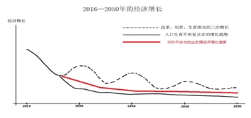 图3 未来中国经济增长的设想