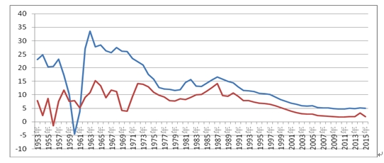 图1 中国20年前人口自然增长速度影响20年后经济增长速度对比