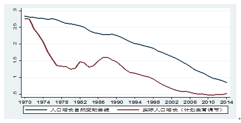 图2 中国人口坑