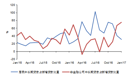 图表 3 居民按揭贷款减少，但企业贷款增加