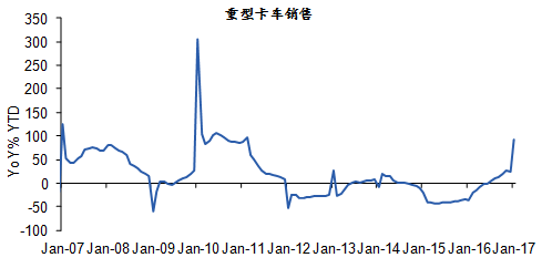 　图表 9 工程用车销售持续攀高