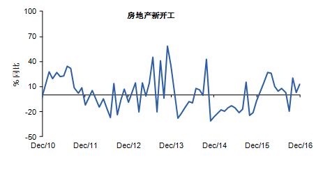 　图表 4 房地产新开工有所<a href='http://www.fishea.cn/mall/'  target='_blank'>反弹</a>
