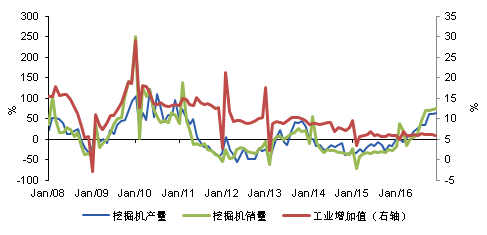 图表 10挖掘机行业供销两旺