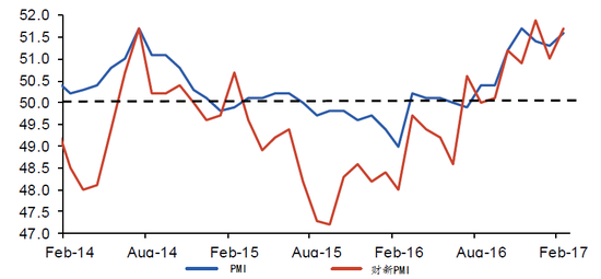 图表 1 2月PMI<a href='http://www.fishea.cn/mall/'  target='_blank'>指数</a>持续<a href='http://www.fishea.cn/mall/'  target='_blank'>反弹</a>