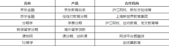 部分教育分期产品
