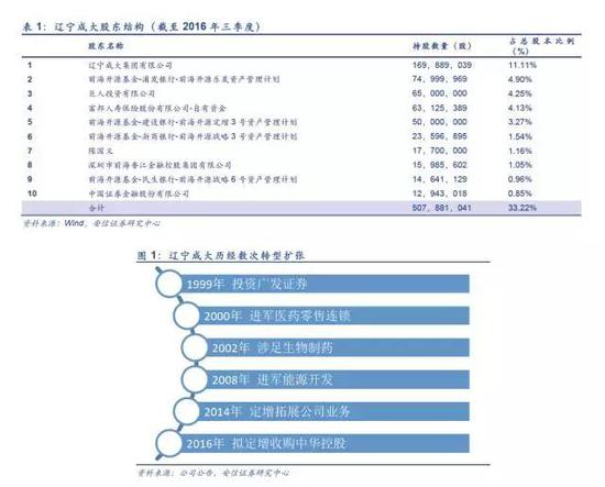 辽宁成大:转型拓展金融领域 安信证券看高到2