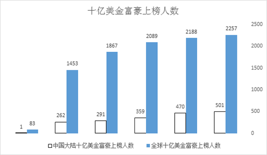 增城2012财政总收入_2017胡润全球富豪榜发布：比尔&middot;盖茨蝉联世界首富
